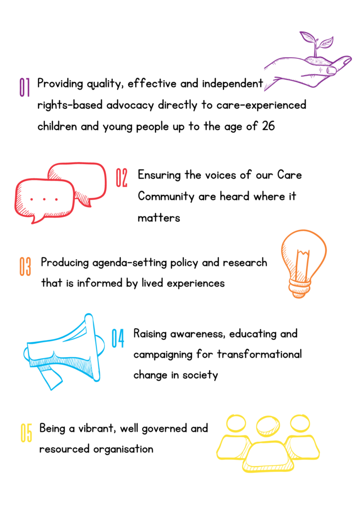 Graphic of EPIC's Strategic Goals. It reads: 01. Providing quality, effective and independent rights-based advocacy directly to care-experienced children and young people to age 26 02. Ensuring the voices of our care community are heard where it matters 03. Producing agenda-setting policy and research that is informed by lived experiences 04. Raising awareness, educating and campaigning for transformational change in society 05. Being a vibrant, well governed and resourced organisation